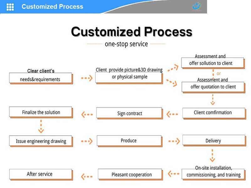 Customized Process